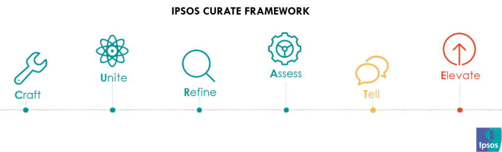 Curation curation framework