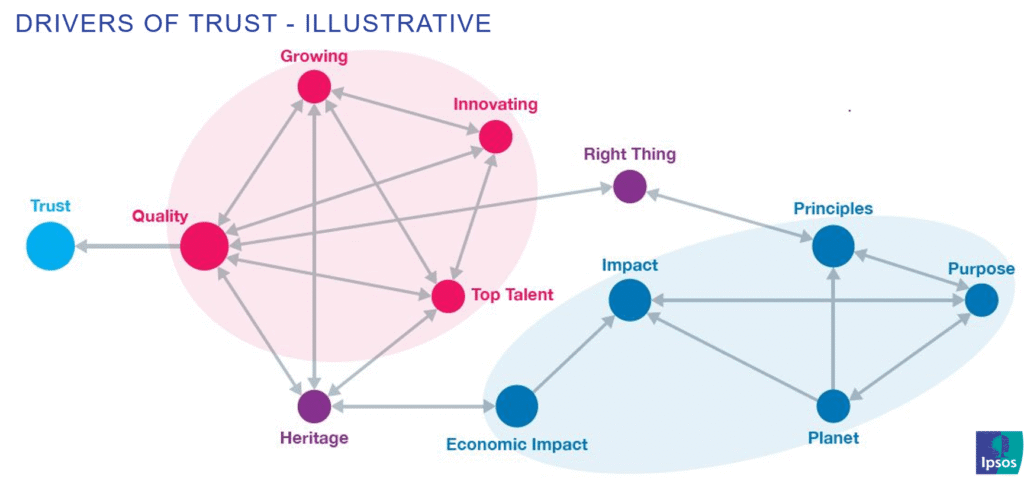 drivers of trust illustrative